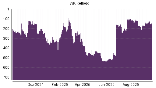 BOTSI®-Advisor Abstufung WK Kellogg Co [Ordinary Shares] von Rang 99 auf ...