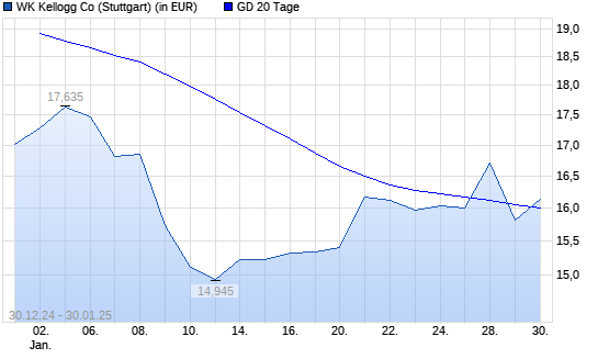 WK Kellogg Co [Ordinary Shares]-Aktie unter 20-Tage-Linie