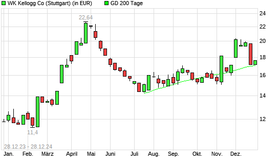 WK Kellogg Co [Ordinary Shares]-Aktie über 200-Tage-Linie