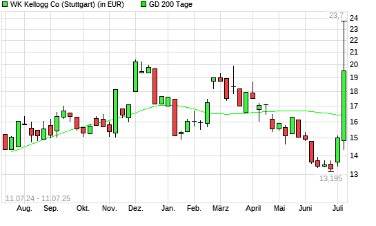 WK Kellogg Co [Ordinary Shares]-Aktie über 200-Tage-Linie