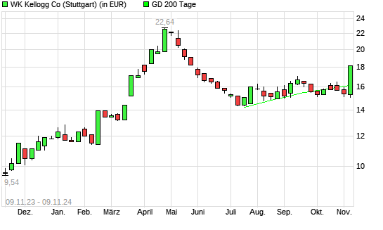 WK Kellogg Co [Ordinary Shares]-Aktie über 200-Tage-Linie