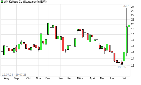 WK Kellogg Co [Ordinary Shares]-Aktie mit neuem 6-Monats-Hoch