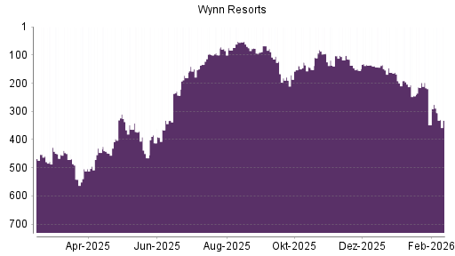 BOTSI®-Advisor belässt Wynn Resorts weiter auf Rang 8