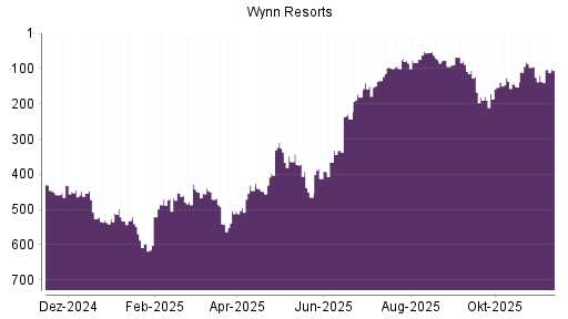 BOTSI®-Advisor Hochstufung Wynn Resorts von Rang 125 auf ...