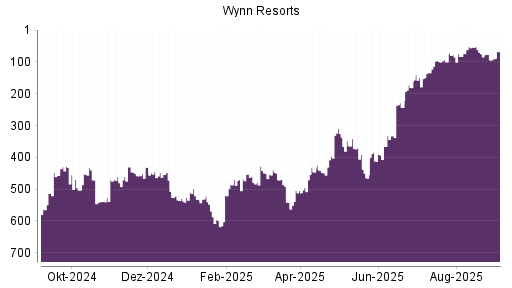 BOTSI®-Advisor Hochstufung Wynn Resorts von Rang 94 auf Rang 68