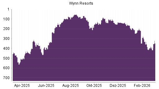 BOTSI®-Advisor Hochstufung Wynn Resorts von Rang 85 auf ...
