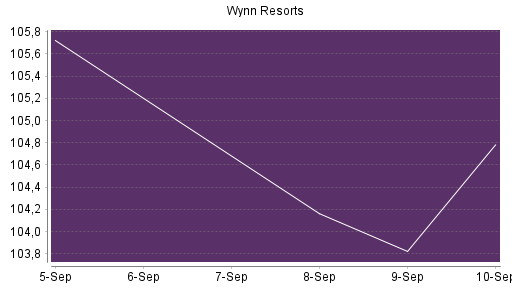 BOTSI®-Advisor Hochstufung Wynn Resorts von Rang 74 auf ...