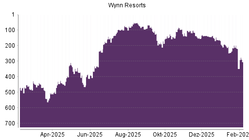 BOTSI®-Advisor Abstufung Wynn Resorts von Rang 198 auf ...
