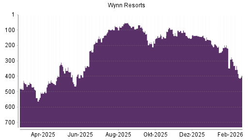 BOTSI®-Advisor Abstufung Wynn Resorts von Rang 357 auf ...