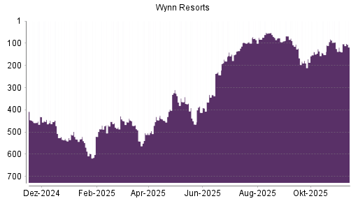 BOTSI®-Advisor belässt Wynn Resorts weiter auf Rang 8
