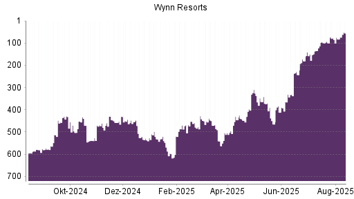 BOTSI®-Advisor Hochstufung Wynn Resorts von Rang 181 auf ...