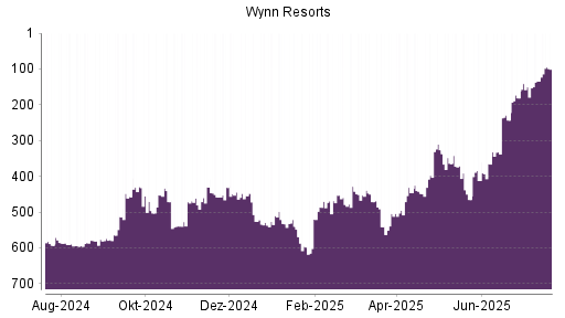 BOTSI®-Advisor Abstufung Wynn Resorts von Rang 314 auf Rang 386
