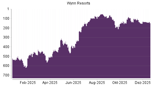 BOTSI®-Advisor Hochstufung Wynn Resorts von Rang 152 auf ...