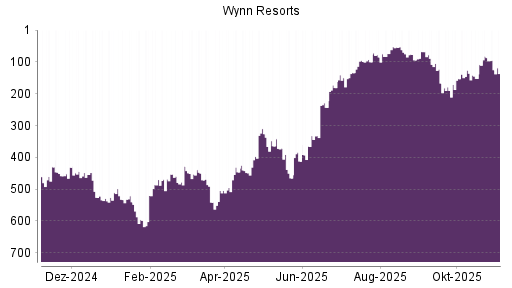 BOTSI®-Advisor Abstufung Wynn Resorts von Rang 82 auf ...