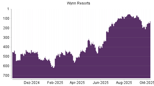 BOTSI®-Advisor Hochstufung Wynn Resorts von Rang 74 auf ...