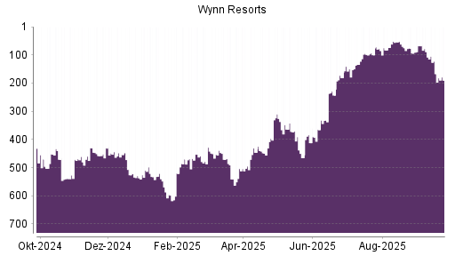 BOTSI®-Advisor Hochstufung Wynn Resorts von Rang 150 auf ...