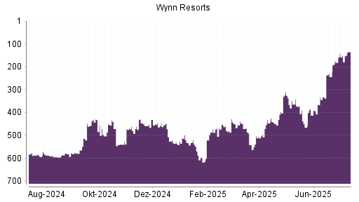BOTSI®-Advisor Hochstufung Wynn Resorts von Rang 499 auf Rang 467