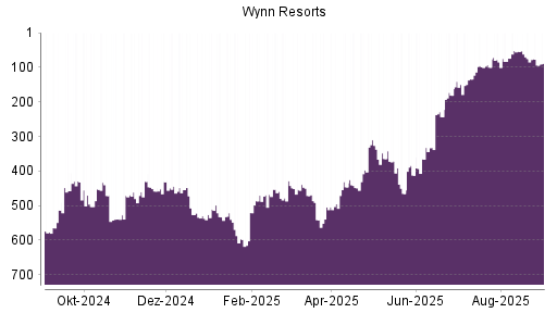 BOTSI®-Advisor Abstufung Wynn Resorts von Rang 54 auf ...