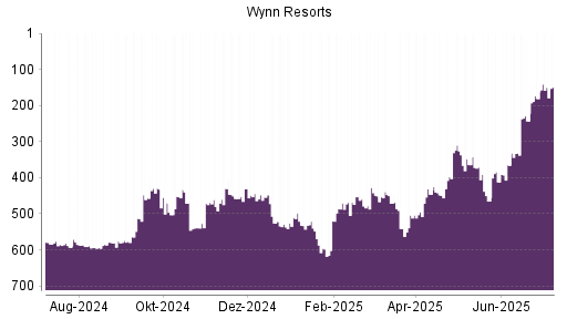 BOTSI®-Advisor Abstufung Wynn Resorts von Rang 508 auf Rang 541