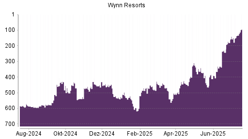 BOTSI®-Advisor Hochstufung Wynn Resorts von Rang 171 auf Rang 170
