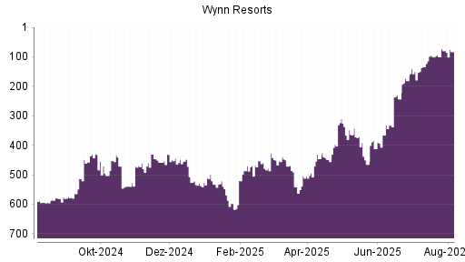 BOTSI®-Advisor Hochstufung Wynn Resorts von Rang 495 auf ...