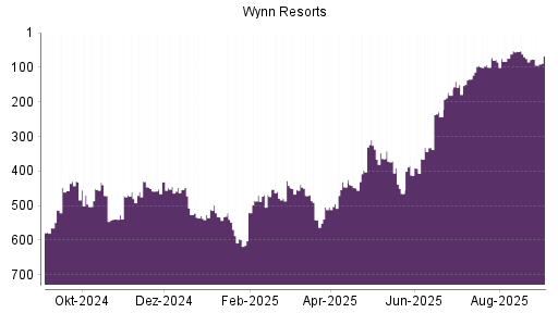 BOTSI®-Advisor Hochstufung Wynn Resorts von Rang 150 auf ...