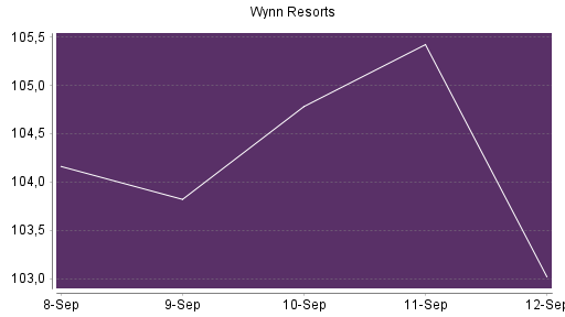 BOTSI®-Advisor Hochstufung Wynn Resorts von Rang 481 auf Rang 473