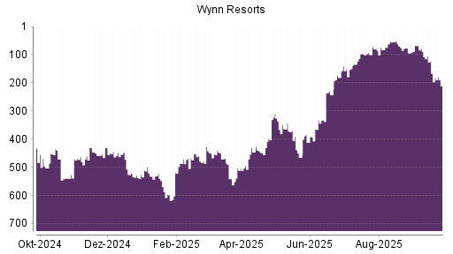 BOTSI®-Advisor Hochstufung Wynn Resorts von Rang 465 auf ...