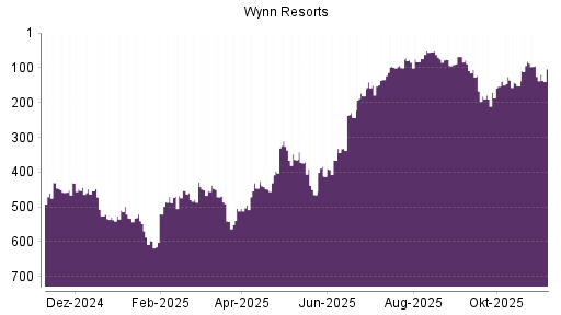 BOTSI®-Advisor Hochstufung Wynn Resorts von Rang 541 auf ...