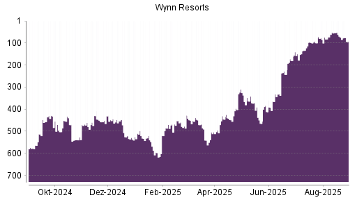 BOTSI®-Advisor Abstufung Wynn Resorts von Rang 364 auf ...