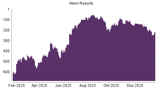 BOTSI®-Advisor Abstufung Wynn Resorts von Rang 31 auf Rang 41