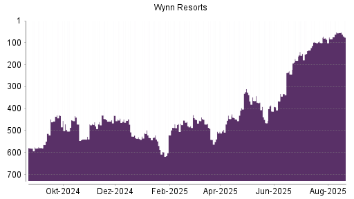 BOTSI®-Advisor Abstufung Wynn Resorts von Rang 446 auf ...
