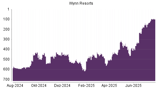 BOTSI®-Advisor Hochstufung Wynn Resorts von Rang 541 auf ...