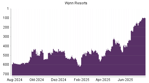 BOTSI®-Advisor Abstufung Wynn Resorts von Rang 298 auf Rang 300