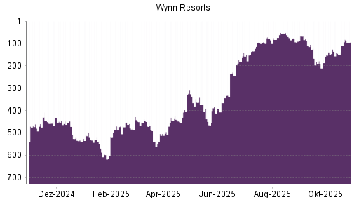 BOTSI®-Advisor Hochstufung Wynn Resorts von Rang 448 auf ...