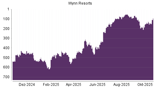 BOTSI®-Advisor Abstufung Wynn Resorts von Rang 453 auf ...