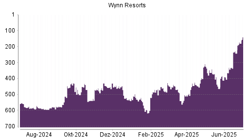 BOTSI®-Advisor Hochstufung Wynn Resorts von Rang 243 auf ...