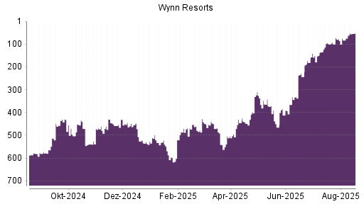BOTSI®-Advisor Hochstufung Wynn Resorts von Rang 448 auf ...