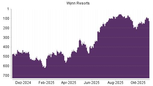 BOTSI®-Advisor Abstufung Wynn Resorts von Rang 446 auf ...