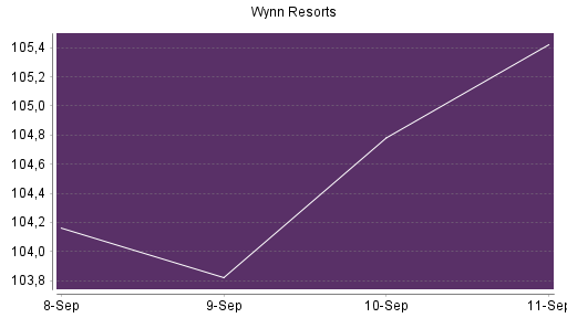 BOTSI®-Advisor Hochstufung Wynn Resorts von Rang 74 auf ...