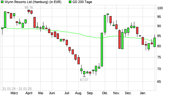 Wynn Resorts-Aktie über 200-Tage-Linie