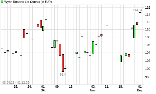 Wynn Resorts-Aktie mit neuem 3-Jahres-Hoch