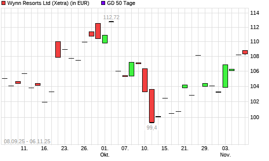 Wynn Resorts-Aktie unter 50-Tage-Linie