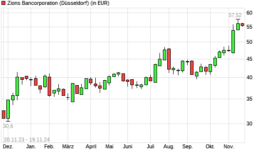 Zions Bancorporation-Aktie mit neuem 12-Monats-Hoch