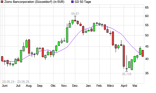 Zions Bancorporation-Aktie unter 50-Tage-Linie