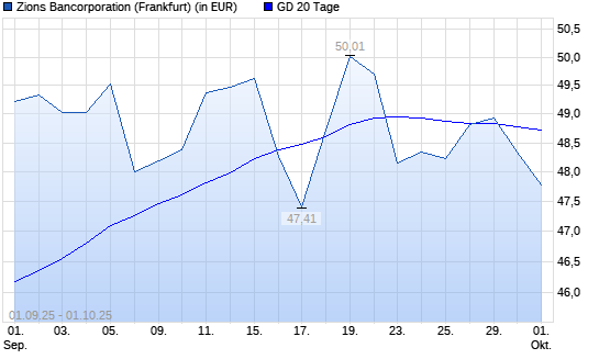 Zions Bancorporation-Aktie unter 20-Tage-Linie