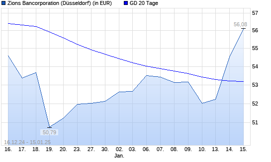 Zions Bancorporation-Aktie über 20-Tage-Linie