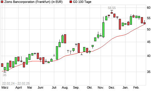 Zions Bancorporation-Aktie unter 100-Tage-Linie