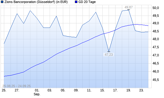 Zions Bancorporation-Aktie unter 20-Tage-Linie
