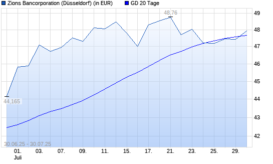 Zions Bancorporation-Aktie über 20-Tage-Linie